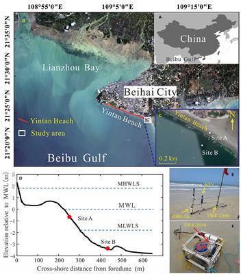 ADV-Based Investigation on Bed Level Changes Over a Meso-Macro Tidal Beach